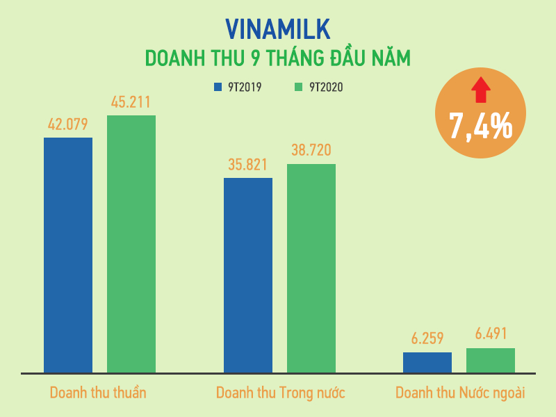 Kết quả doanh thu 9T/2020 của Vinamilk tăng trưởng ổn đinh so với cùng kỳ 2019.