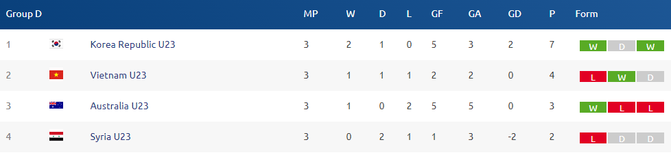 Bảng xếp hạng ở bảng D, U23 Việt Nam nhì bảng và giành quyền vào tứ kết gặp U23 Iraq vào ngày 20/1/2018. Ảnh: AFC.