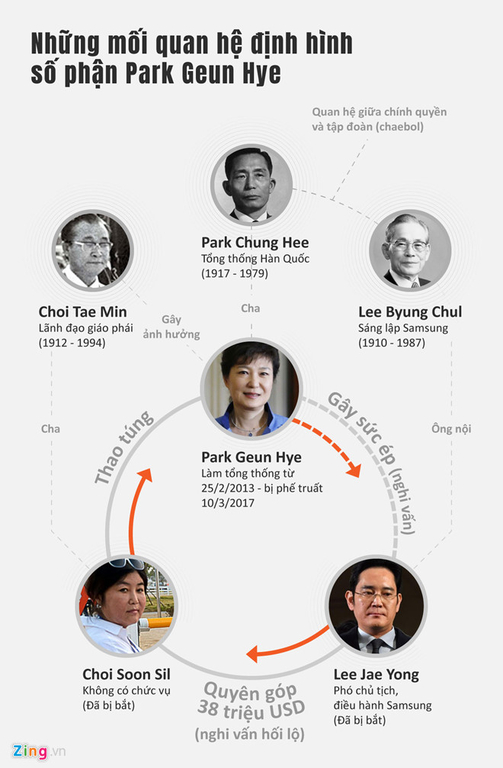 Cựu tổng thống Park Geun Hye đối mặt án 30 năm tù