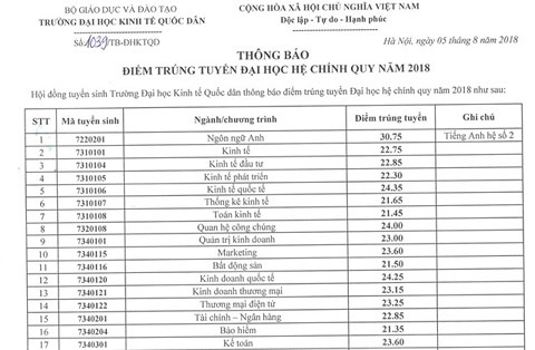 diem-chuan-dai-hoc-kinh-te-quoc-dan-nam-2018