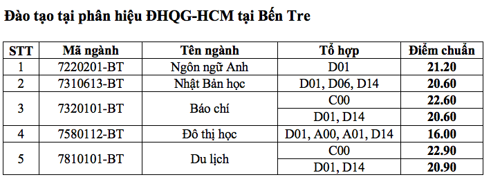 diem-chuan-2018-dai-hoc-khoa-hoc-xa-hoi-va-nhan-van-tphcm