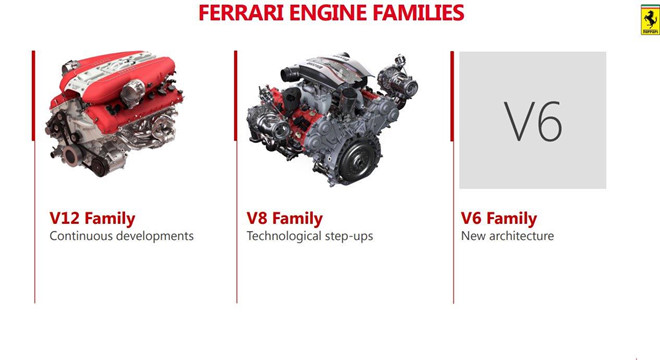 Ferrari sắp ra mắt động cơ hybrid V6 mạnh 723 mã lực