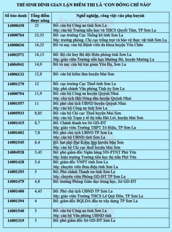 Danh sách phụ huynh của 21 thí sinh trong tổng số 44 thí sinh được nâng điểm ở Sơn La. (Nguồn: Tuổi Trẻ).