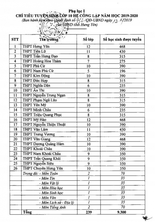 Chỉ tiêu tuyển sinh vào lớp 10 tỉnh Hưng Yên năm 2019 các trường THPT