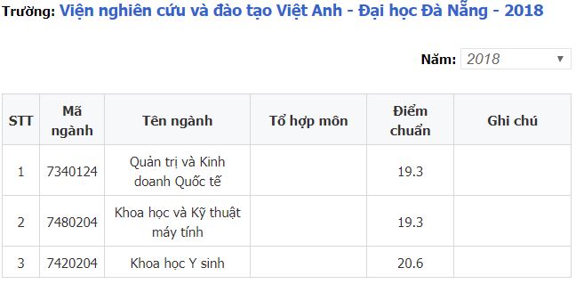 Điểm chuẩn Viện Nghiên cứu và Đào tạo Việt – Anh, Đại học Đà Nẵng 2019 sẽ được cập nhật ngay sau khi có thông báo chính thức