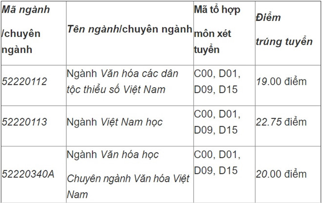 diem-chuan-truong-dai-hoc-van-hoa-tp-hcm-2019