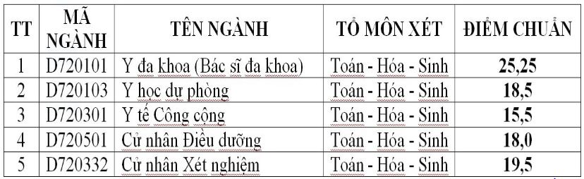 diem-chuan-truong-dai-hoc-y-khoa-vinh-nam-2019