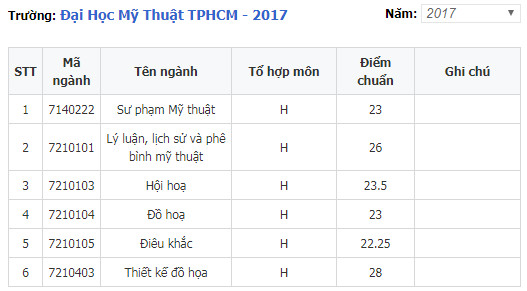 diem-chuan-truong-dai-hoc-my-thuat-thanh-pho-ho-chi-minh-2019