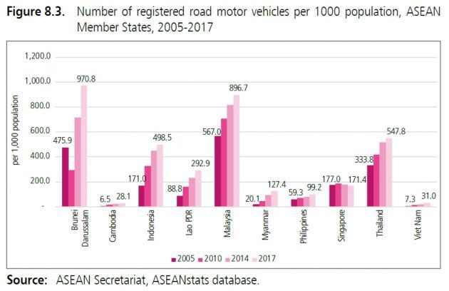 Việt Nam gần 'bét bảng' về tỷ lệ sở hữu ôtô
