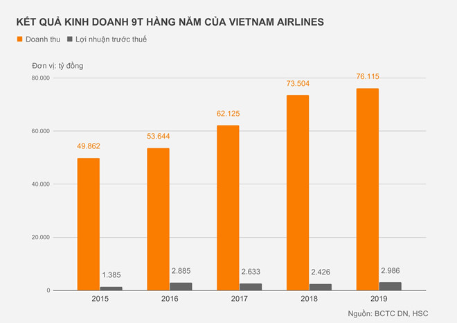 Vietnam Airlines lãi gần 3.000 tỷ do đối thủ bị hạn chế công suất