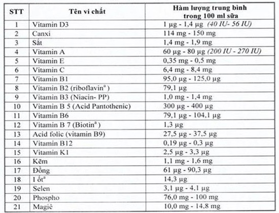 Danh sách các loại vitamin, khoáng chất do Bộ Y tế quy định với hàm lượng cụ thể.