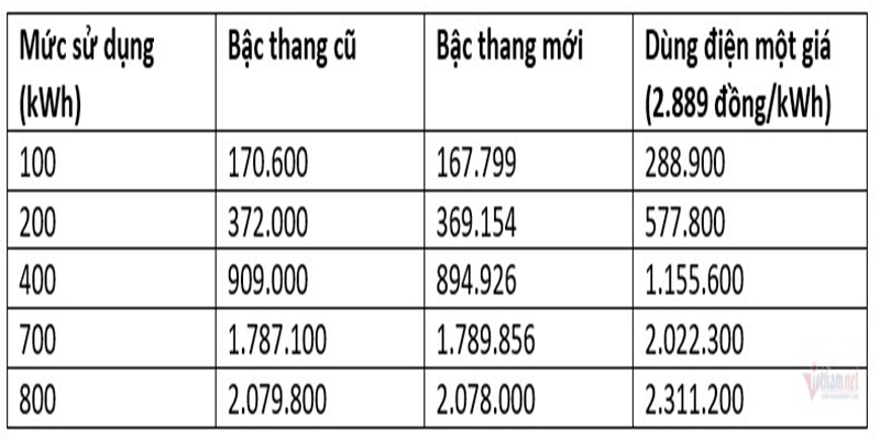Số tiền phải nộp của các hộ dân dùng bậc thang mới, điện một giá so với bậc thang hiện hành (mức giá này chưa bao gồm 10% VAT). (Ảnh: Vietnamnet).