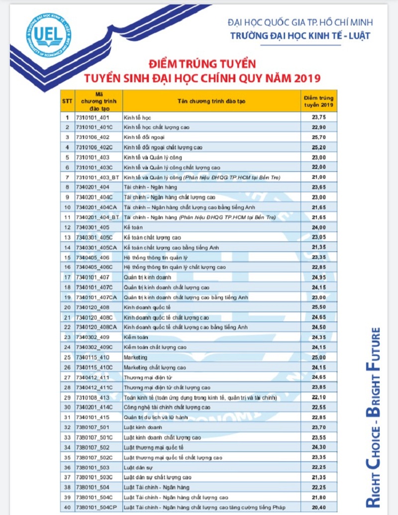 Điểm chuẩn Đại học Kinh tế - Luật TP HCM 2019.