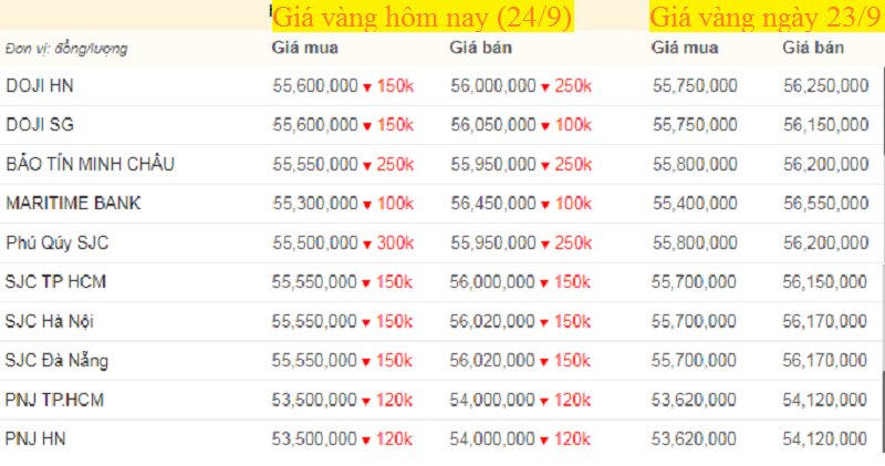 Bảng giá vàng hôm nay 24/9 , giá vàng SJC, vàng 9999 tính đến 7h sáng (mũi tên xanh là giảm, đỏ là giảm).