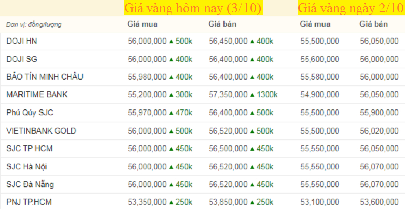 Bảng giá vàng hôm nay 3/10, giá vàng SJC, vàng 9999 tính đến 7h sáng (mũi tên xanh là tăng, đỏ là tăng).