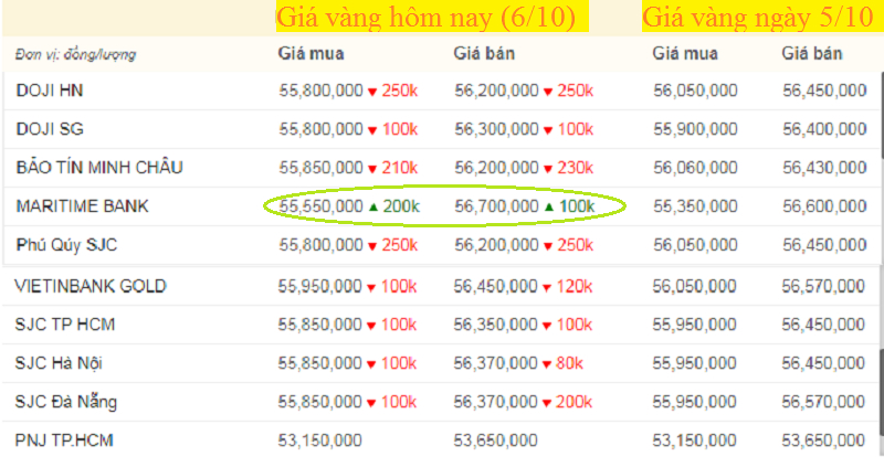 Bảng giá vàng hôm nay 6/10, giá vàng SJC, vàng 9999 tính đến 7h sáng (mũi tên xanh là giảm, đỏ là giảm).