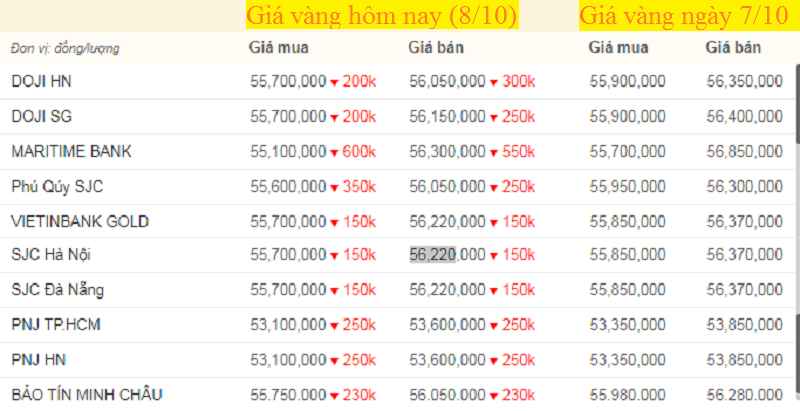 Bảng giá vàng hôm nay 8/10, giá vàng SJC, vàng 9999 tính đến 7h sáng (mũi tên xanh là giảm, đỏ là giảm).