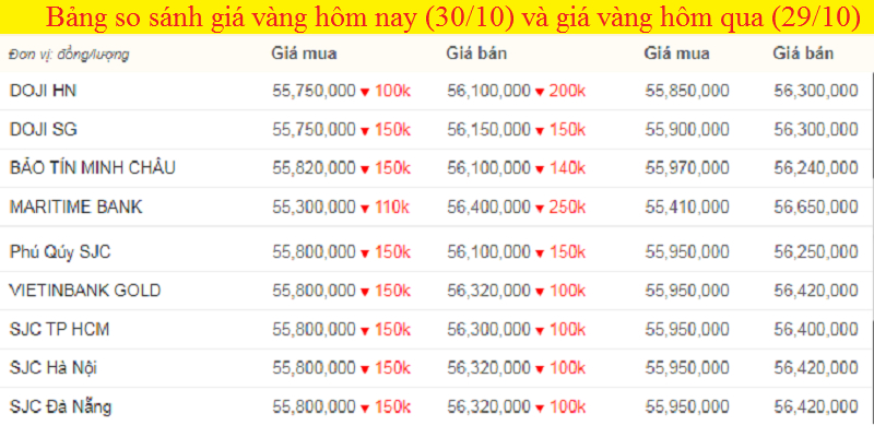 Bảng giá vàng hôm nay 30/10, giá vàng SJC, giá vàng 9999 tính đến 7h sáng (mũi tên xanh là giảm, đỏ là giảm).