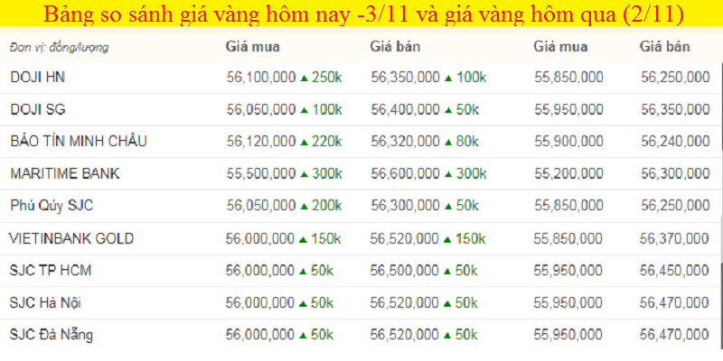 Bảng giá vàng hôm nay 3/11, giá vàng SJC, giá vàng 9999 tính đến 7h sáng (mũi tên xanh là giảm, đỏ là giảm).