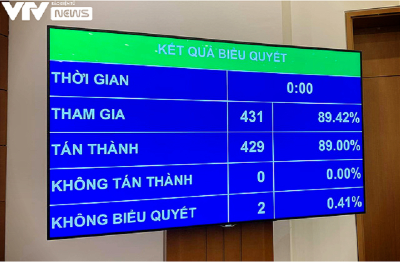 Kết quả biểu quyết thông qua Nghị quyết bãi nhiệm đại biểu Quốc hội đối với ông Phạm Phú Quốc. (Ảnh nguồn: VTV).