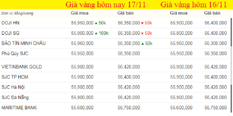 Bảng giá vàng hôm nay 17/11, giá vàng SJC, giá vàng 9999 tính đến 7h sáng (màu xanh là tăng, màu đỏ là giảm).