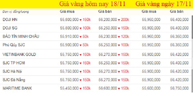 Bảng giá vàng hôm nay 18/11, giá vàng SJC, giá vàng 9999 tính đến 7h sáng (màu xanh là tăng, màu đỏ là giảm).