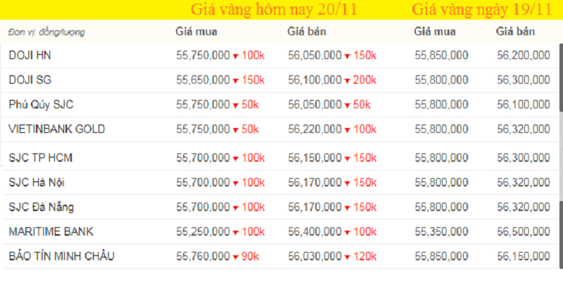 Bảng giá vàng hôm nay 20/11, giá vàng SJC, giá vàng 9999 tính đến 7h sáng (màu xanh là tăng, màu đỏ là giảm).