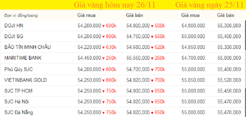 Bảng giá vàng hôm nay 26/11, giá vàng SJC, giá vàng 9999 tính đến 7h sáng (màu xanh là tăng, màu đỏ là giảm).