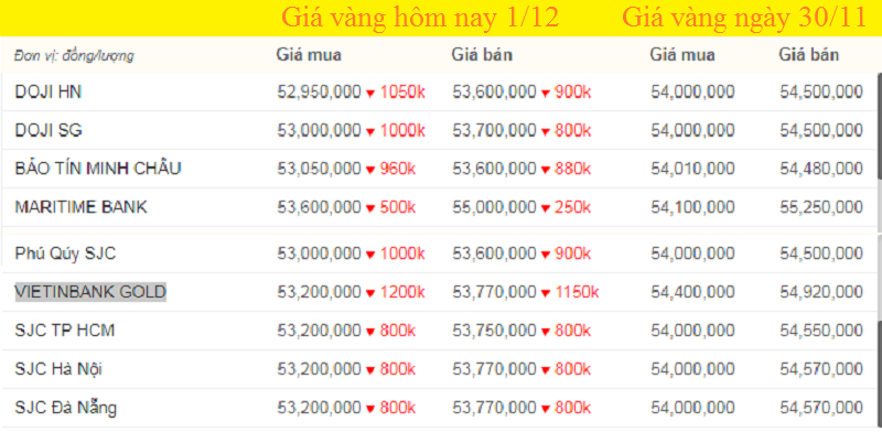 Bảng giá vàng hôm nay 1/12, giá vàng SJC, giá vàng 9999 tính đến 7h sáng (màu xanh là tăng, màu đỏ là giảm).