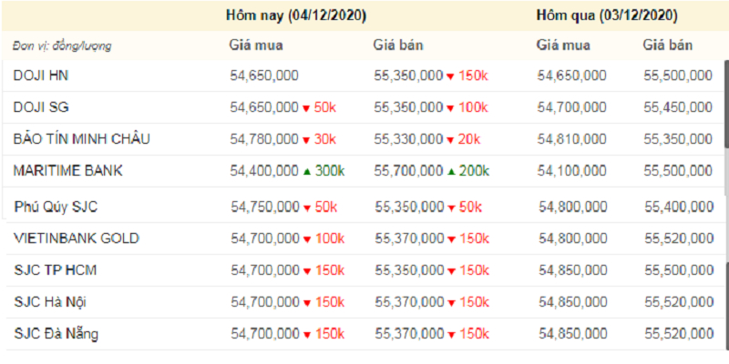 Giá vàng hôm nay, giá vàng 9999 hôm nay bất ngờ giảm mạnh (màu xanh là mức tăng, màu đỏ thể hiện mức giảm).