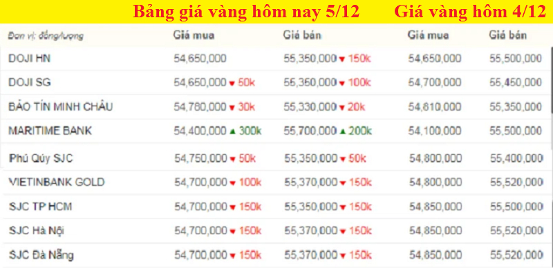 Bảng giá vàng hôm nay 5/12, giá vàng SJC, giá vàng 9999 tính đến 7h sáng (màu xanh là tăng, màu đỏ là giảm).
