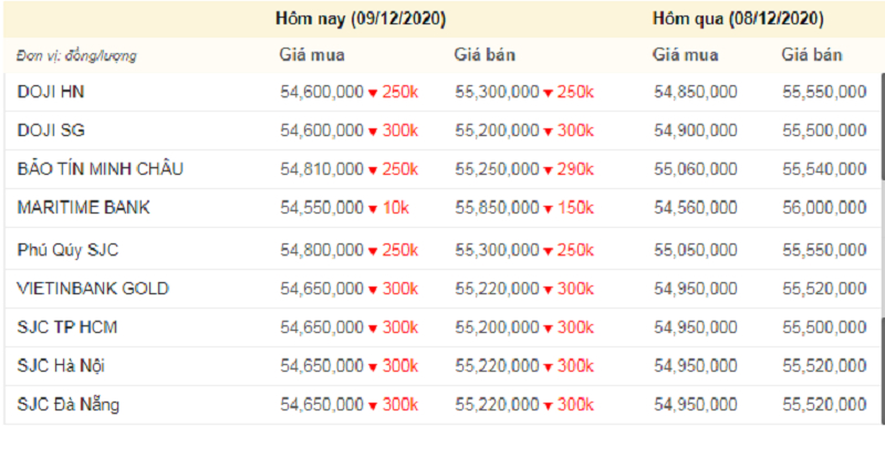 Giá vàng hôm nay 9/12, giá vàng SJC, giá vàng 9999 tính đến 16h chiều (màu xanh là tăng, màu đỏ là giảm).