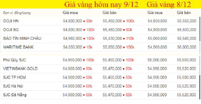 Giá vàng hôm nay 9/12, giá vàng SJC, giá vàng 9999 tính đến 10h sáng (màu xanh là tăng, màu đỏ là giảm).