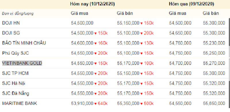 Giá vàng hôm nay 10/12, giá vàng SJC, giá vàng 9999 hôm nay tính đến 10h sáng (màu xanh là tăng, màu đỏ là giảm).