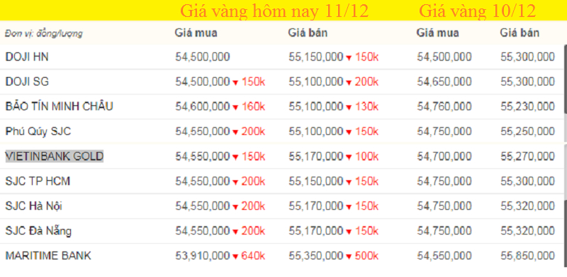 Bảng giá vàng hôm nay 11/12, giá vàng SJC, giá vàng 9999 tính đến 7h sáng (màu xanh là tăng, màu đỏ là giảm).