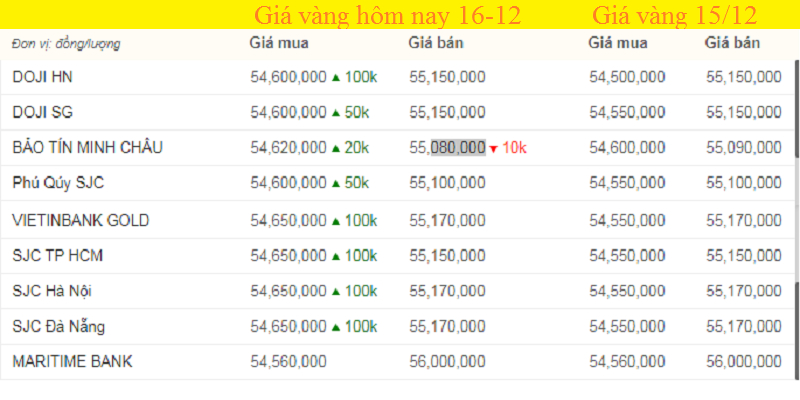 Bảng giá vàng hôm nay 16/12, giá vàng SJC, giá vàng 9999 hôm nay tính đến 7h sáng (màu xanh là tăng, màu đỏ là giảm).