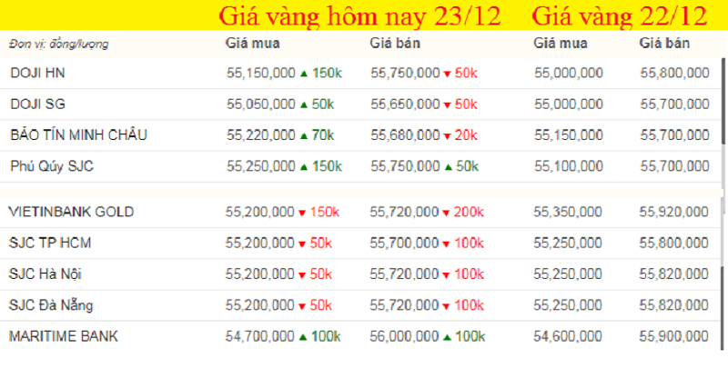 Bảng giá vàng hôm nay 23/12, giá vàng SJC, giá vàng 9999 hôm nay tính đến 7h sáng (màu xanh là tăng, màu đỏ là giảm).