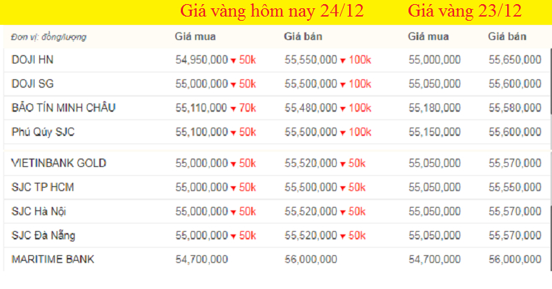 Bảng giá vàng hôm nay 24/12, giá vàng SJC, giá vàng 9999 hôm nay tính đến 7h sáng (màu xanh là tăng, màu đỏ là giảm).