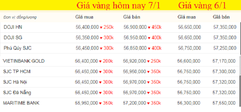Giá vàng hôm nay, giá vàng 9999 hôm nay, giá vàng SJC lúc 14h chiều, màu đỏ là thể hiện mức giảm.
