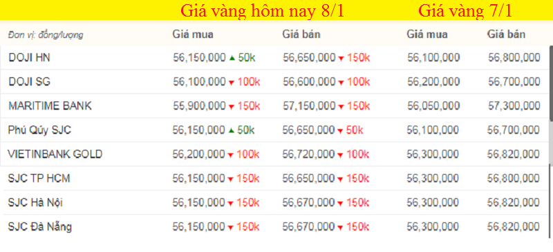Giá vàng hôm nay, giá vàng 9999 hôm nay, giá vàng SJC lúc 14h chiều, màu xanh thể hiện mức tăng, màu đỏ là thể hiện mức giảm.