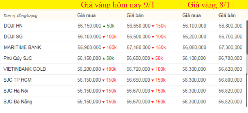 Giá vàng hôm nay, giá vàng 9999 hôm nay, giá vàng SJC lúc 7h sáng, màu xanh thể hiện mức tăng, màu đỏ là thể hiện mức giảm.