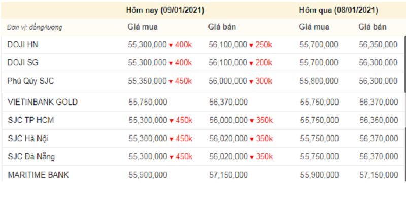Giá vàng hôm nay, giá vàng 9999 hôm nay, giá vàng SJC lúc 14h chiều, màu xanh thể hiện mức tăng, màu đỏ là thể hiện mức giảm.