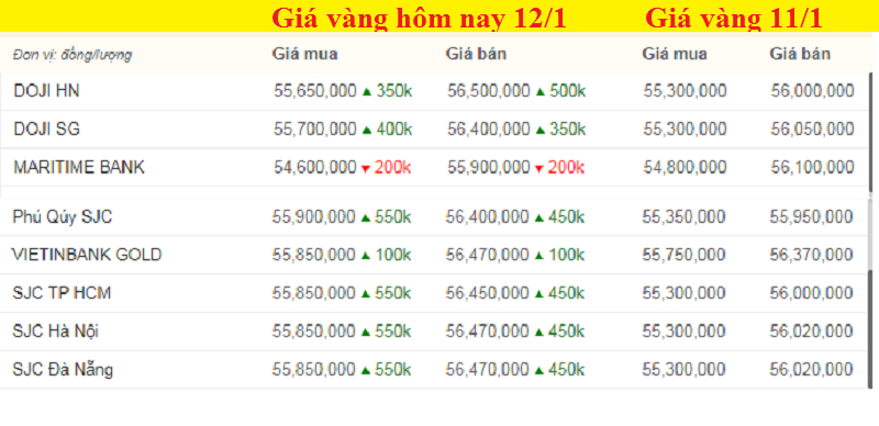 Bảng giá vàng hôm nay, giá vàng 9999 hôm nay, giá vàng SJC lúc 7h sáng (màu xanh là mức tăng, màu đỏ là mức giảm).