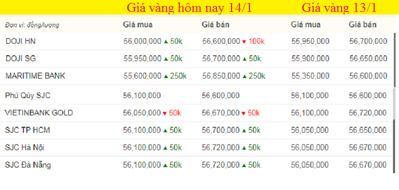 Bảng giá vàng hôm nay, giá vàng 9999 hôm nay, giá vàng SJC lúc 7h sáng (màu xanh là mức tăng, màu đỏ là mức giảm).