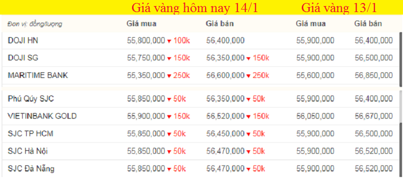 Giá vàng hôm nay, giá vàng 9999 hôm nay, giá vàng SJC lúc 11h trưa (màu xanh là mức tăng, màu đỏ là mức giảm).