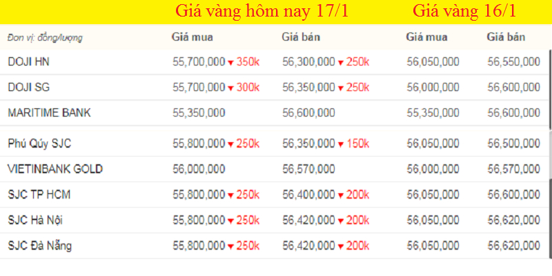 Bảng giá vàng hôm nay, giá vàng 9999 hôm nay, giá vàng SJC lúc 7h sáng (màu xanh là mức giảm, màu đỏ là mức giảm).