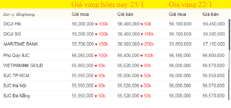 Bảng giá vàng hôm nay, giá vàng 9999 hôm nay, giá vàng SJC lúc 7h sáng (màu xanh tăng, màu đỏ giảm).