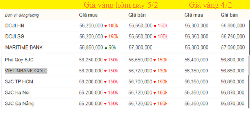 Bảng giá vàng hôm nay, giá vàng 9999 hôm nay, giá vàng SJC lúc 7h sáng (màu xanh tăng, màu đỏ giảm).