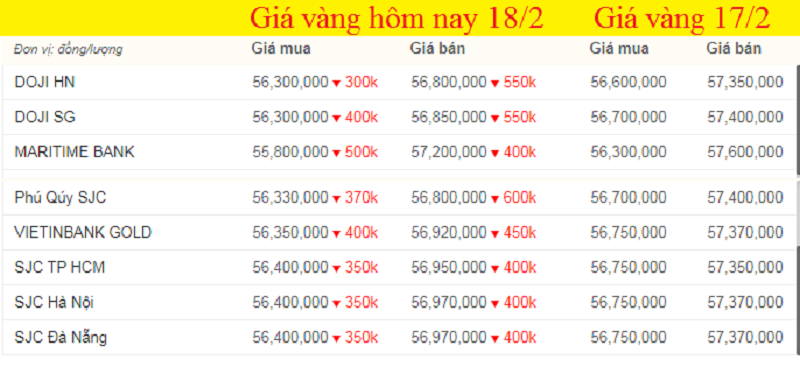 Bảng giá vàng hôm nay, giá vàng 9999 hôm nay, giá vàng SJC khảo sát lúc 7h sáng (màu đỏ thể hiện mức giảm). (Ảnh chụp màn hình).