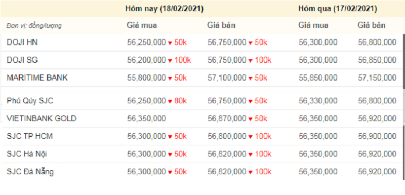 Giá vàng hôm nay, giá vàng 9999 hôm nay, giá vàng SJC khảo sát lúc 7h sáng (màu đỏ thể hiện mức giảm). (Ảnh chụp màn hình).